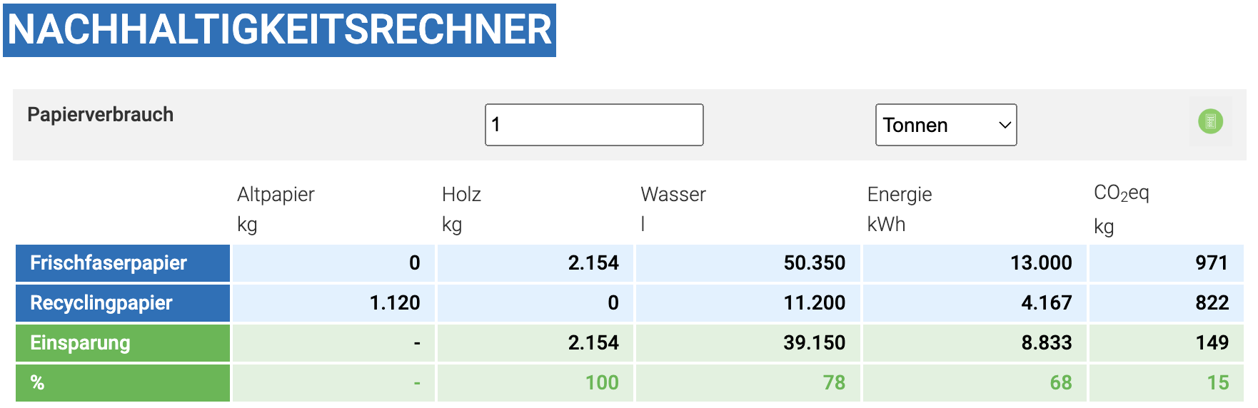 Beispielrechnung Recyclingpapier vs Frischfaserpapier