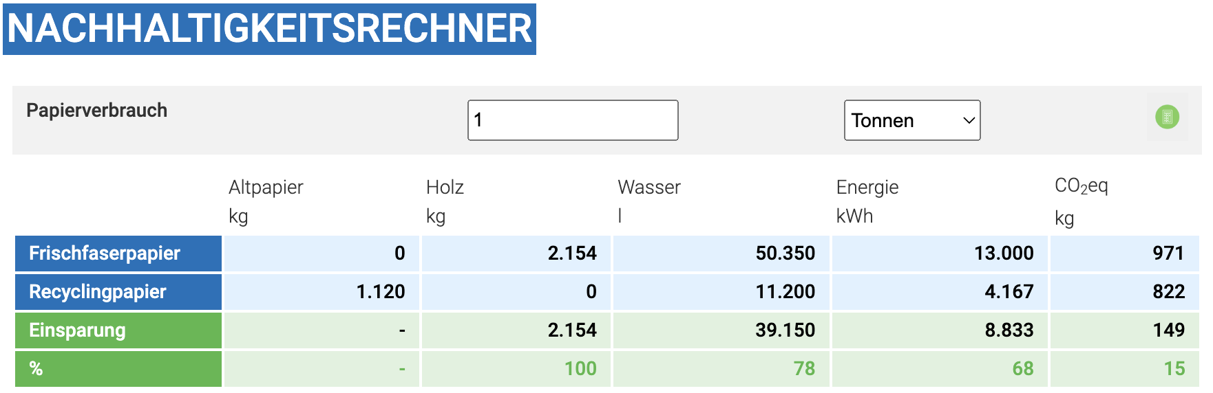 Nachhaltigkeitsrechner - Papiernetz.de